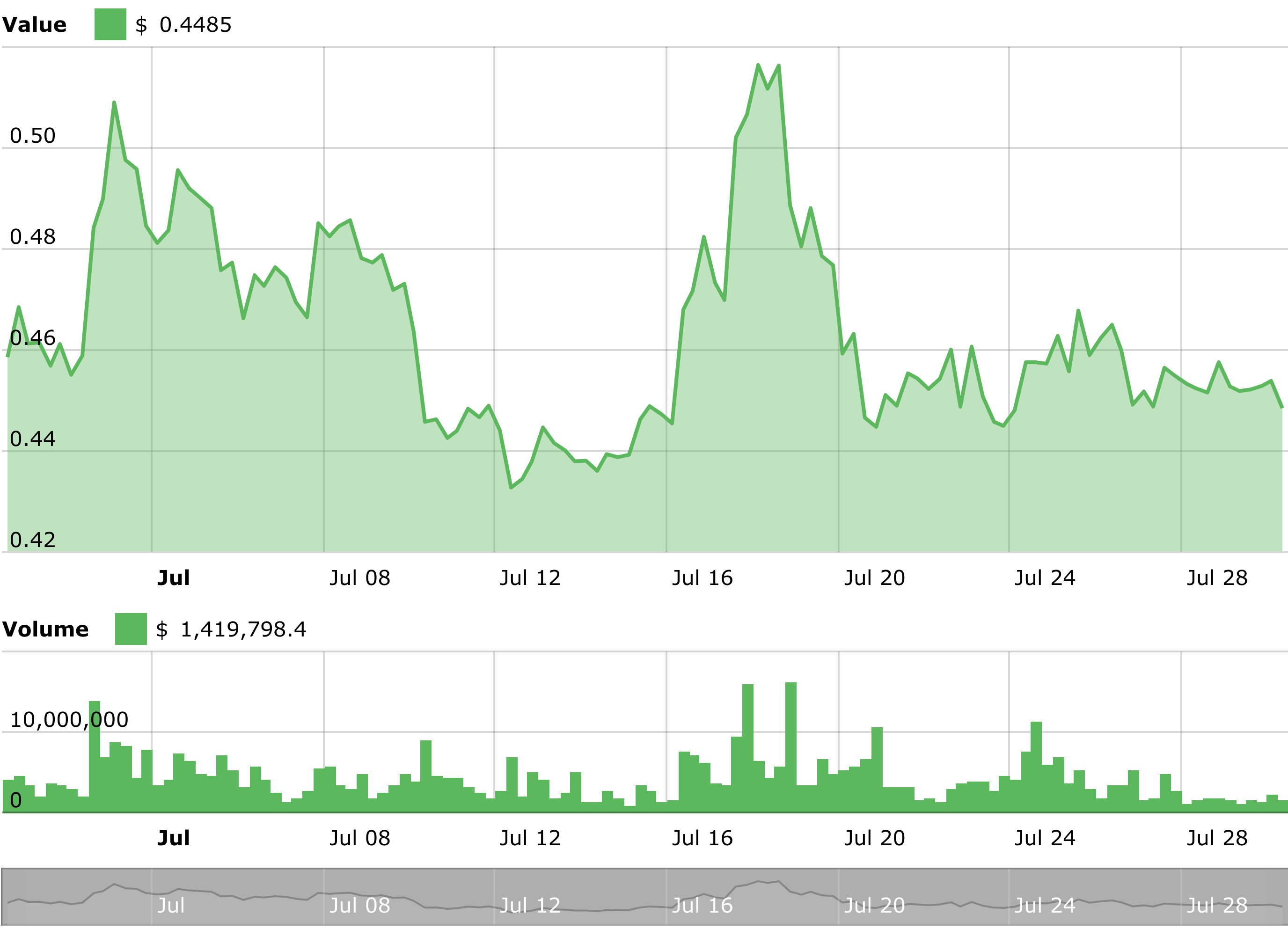 Ripple Technical Price Analysis Chart - 30 July 2018
